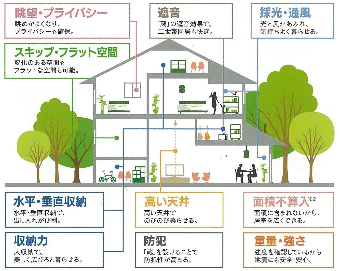 蔵のメリット、眺望・プライバシー、遮音、採光・通風、スキップ・フラット空間、水平・垂直収納、収納力、高い天井、防犯、面積不算入、重量・強さ